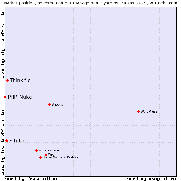 Market position of Thinkific vs. SitePad vs. PHP-Nuke