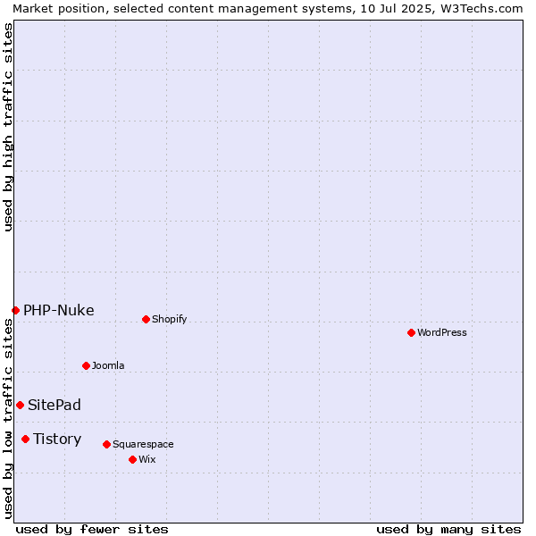 Market position of Tistory vs. SitePad vs. PHP-Nuke