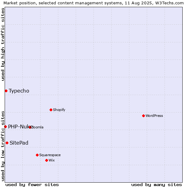 Market position of SitePad vs. Typecho vs. PHP-Nuke