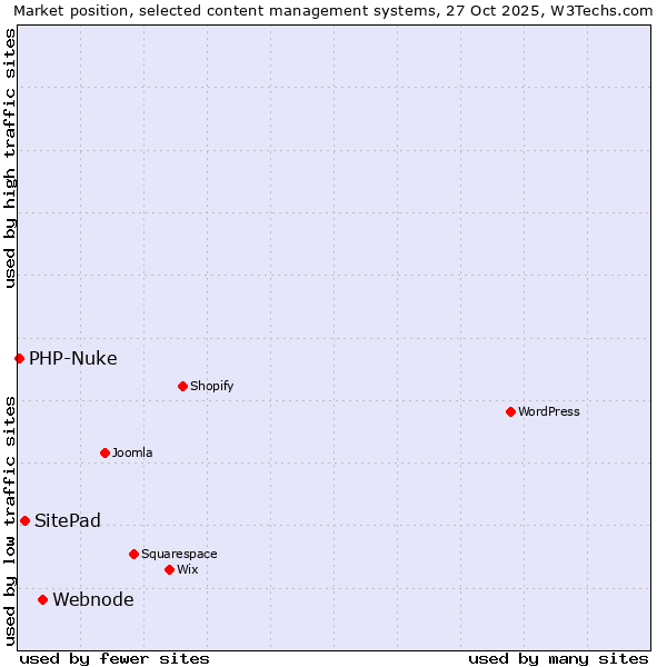 Market position of Webnode vs. SitePad vs. PHP-Nuke