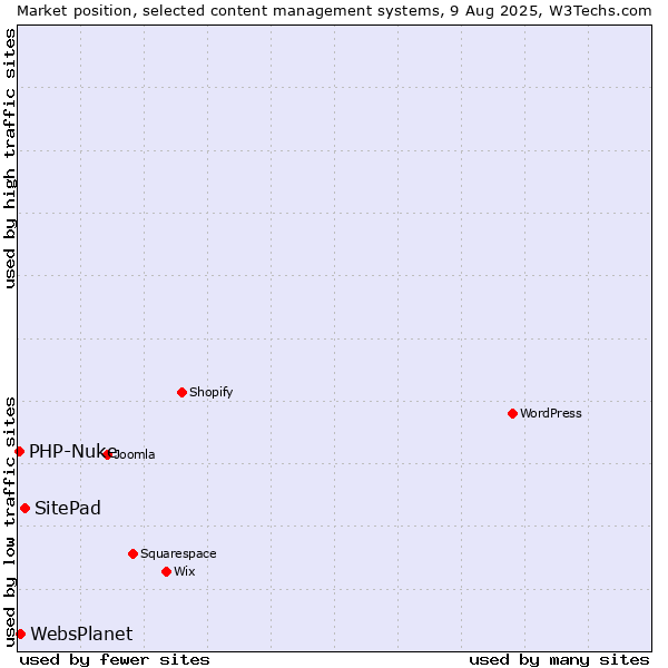 Market position of SitePad vs. WebsPlanet vs. PHP-Nuke