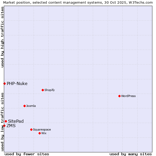 Market position of SitePad vs. PHP-Nuke vs. ZMS