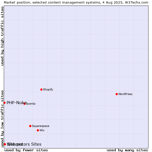 Market position of Webmotors Sites vs. Site.pro vs. PHP-Nuke