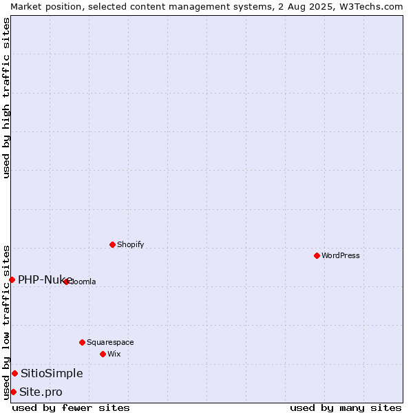 Market position of SitioSimple vs. Site.pro vs. PHP-Nuke
