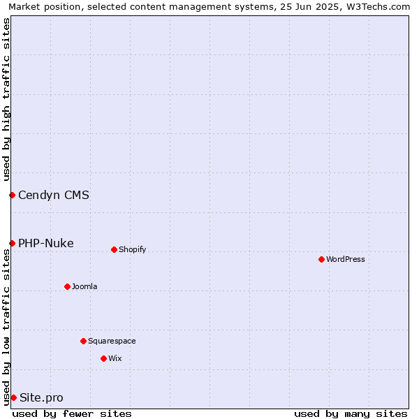 Market position of Site.pro vs. PHP-Nuke vs. Cendyn CMS