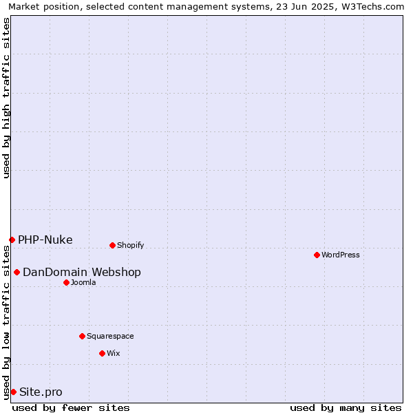 Market position of DanDomain Webshop vs. Site.pro vs. PHP-Nuke