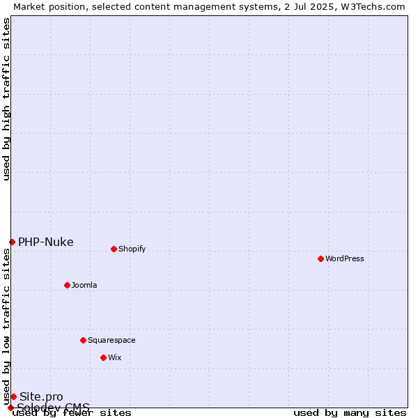 Market position of Site.pro vs. PHP-Nuke vs. Solodev CMS