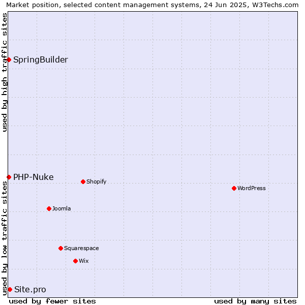 Market position of Site.pro vs. SpringBuilder vs. PHP-Nuke