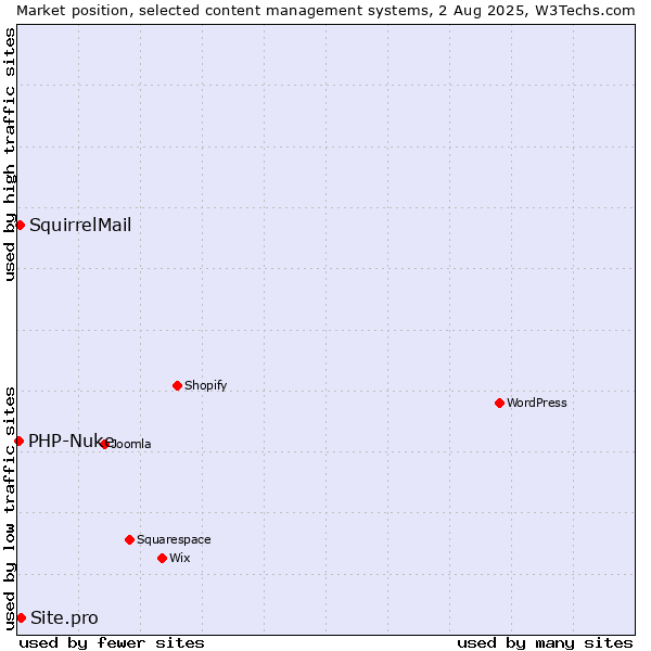 Market position of Site.pro vs. SquirrelMail vs. PHP-Nuke