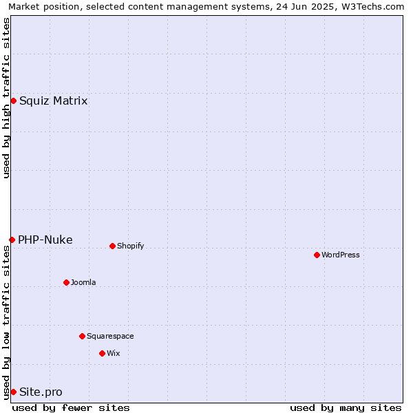 Market position of Squiz Matrix vs. Site.pro vs. PHP-Nuke