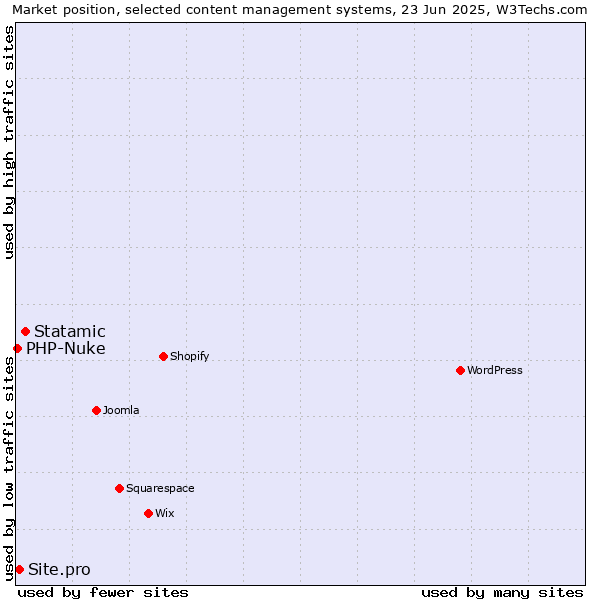 Market position of Statamic vs. Site.pro vs. PHP-Nuke