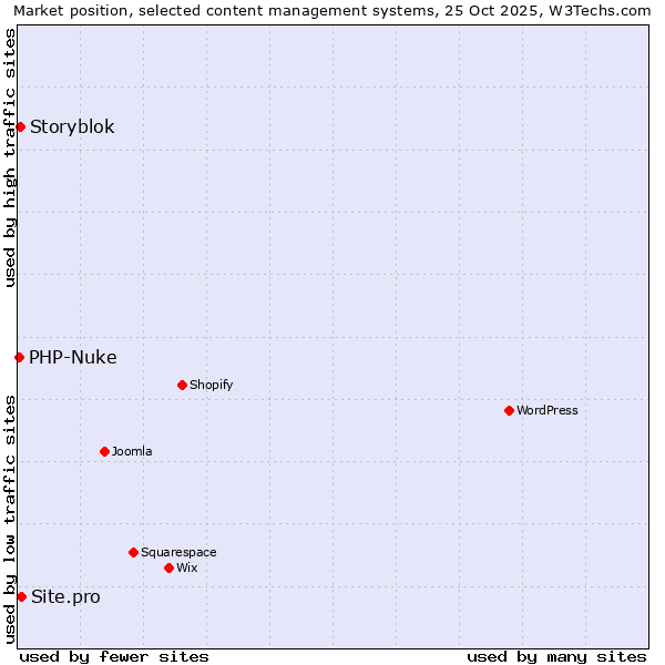 Market position of Site.pro vs. Storyblok vs. PHP-Nuke