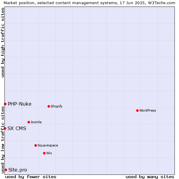 Market position of Site.pro vs. PHP-Nuke vs. SX CMS