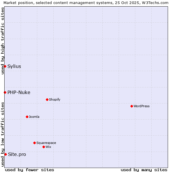 Market position of Site.pro vs. Sylius vs. PHP-Nuke
