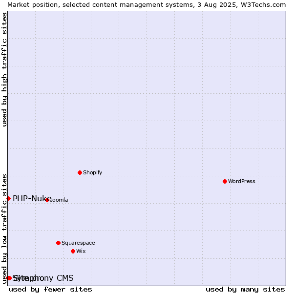 Market position of Site.pro vs. PHP-Nuke vs. Symphony CMS