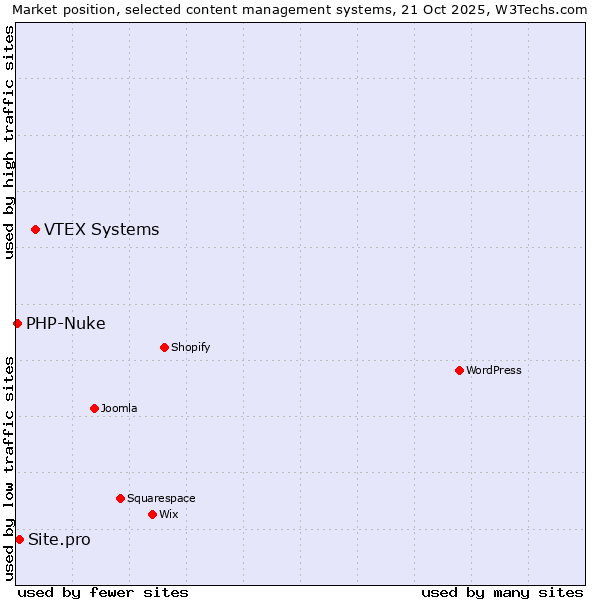 Market position of VTEX Systems vs. Site.pro vs. PHP-Nuke