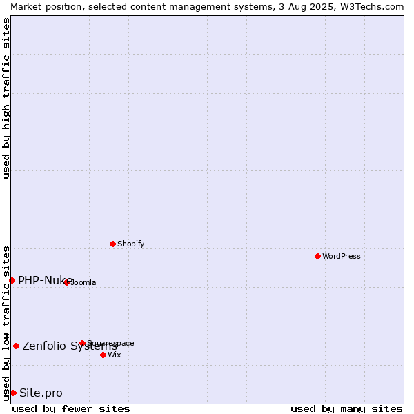 Market position of Zenfolio Systems vs. Site.pro vs. PHP-Nuke