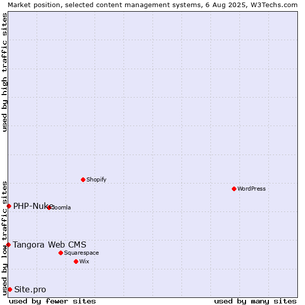 Market position of Site.pro vs. PHP-Nuke vs. Tangora Web CMS