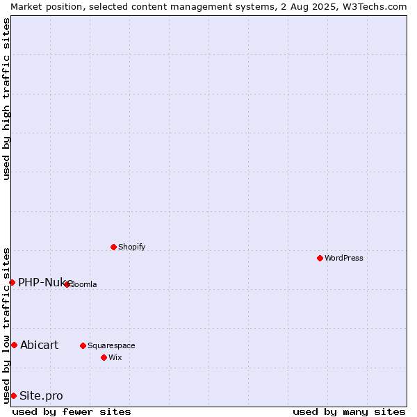 Market position of Abicart vs. Site.pro vs. PHP-Nuke