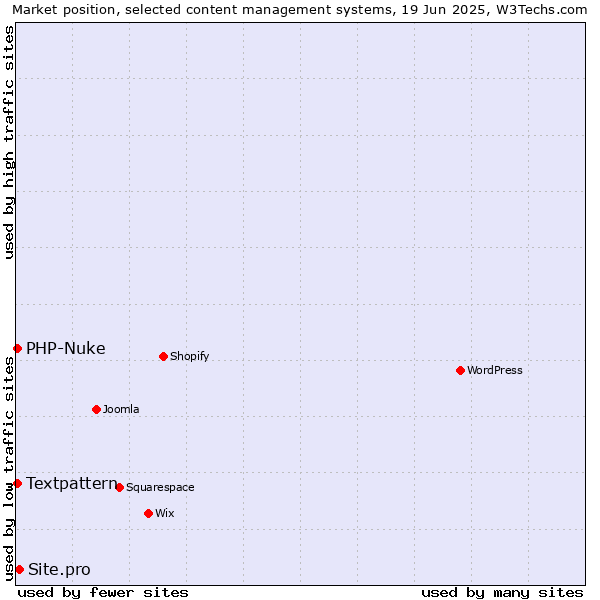 Market position of Site.pro vs. Textpattern vs. PHP-Nuke