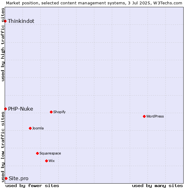 Market position of Site.pro vs. PHP-Nuke vs. Thinkindot