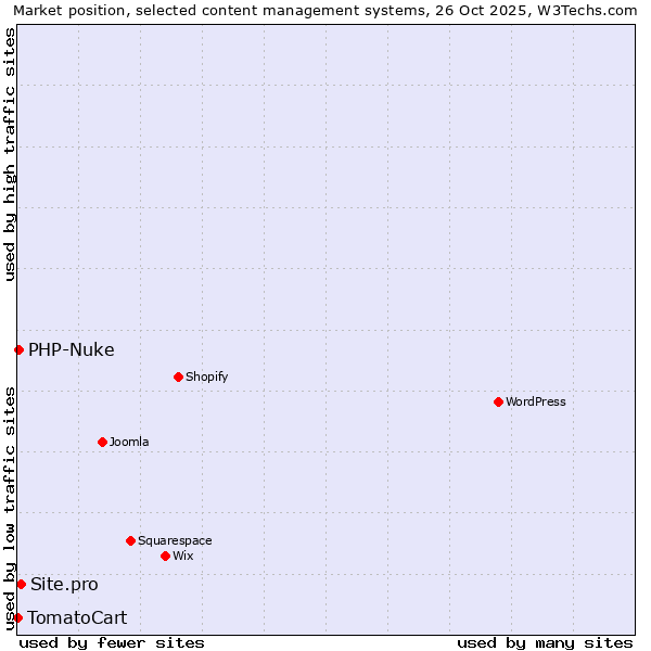 Market position of Site.pro vs. PHP-Nuke vs. TomatoCart