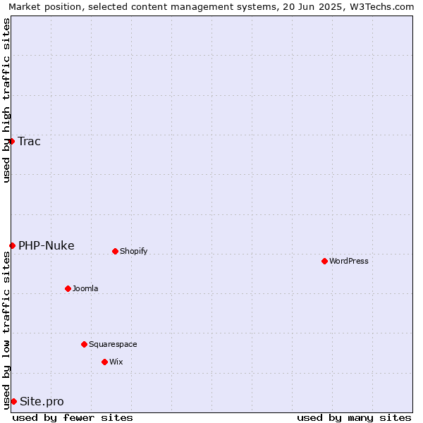 Market position of Site.pro vs. PHP-Nuke vs. Trac