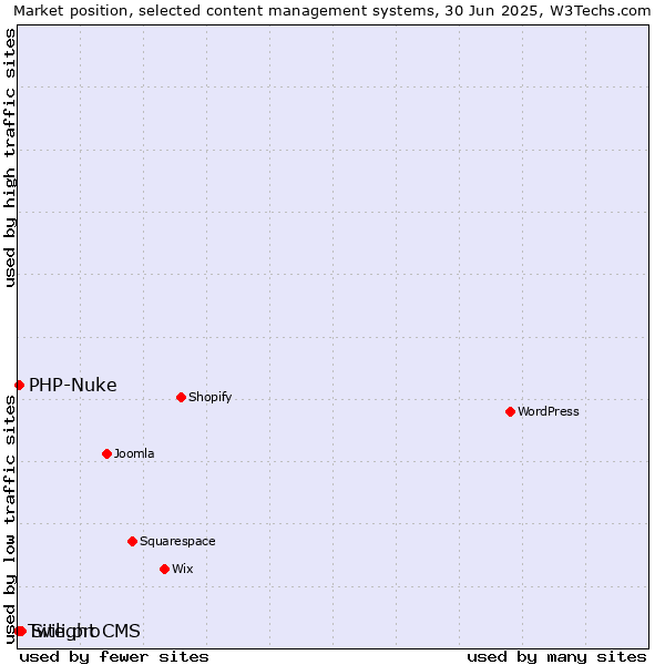 Market position of Site.pro vs. PHP-Nuke vs. Twilight CMS