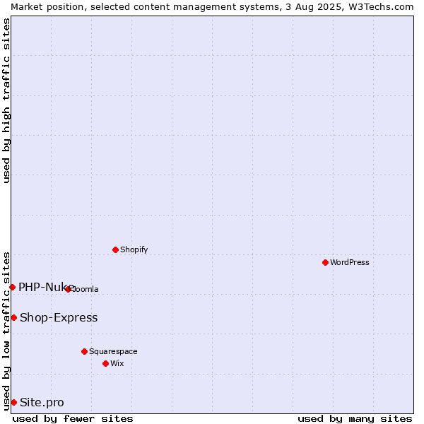 Market position of Site.pro vs. Shop-Express vs. PHP-Nuke