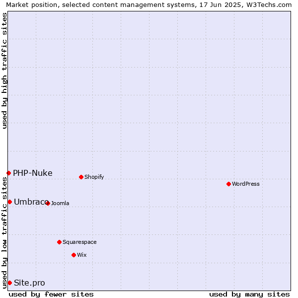 Market position of Umbraco vs. Site.pro vs. PHP-Nuke