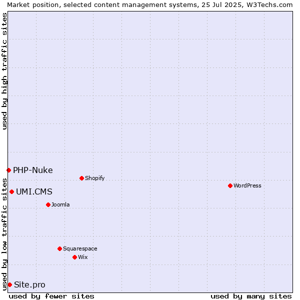 Market position of UMI.CMS vs. Site.pro vs. PHP-Nuke