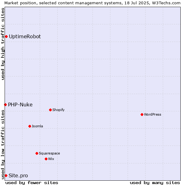 Market position of UptimeRobot vs. Site.pro vs. PHP-Nuke