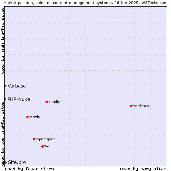 Market position of Site.pro vs. Varbase vs. PHP-Nuke