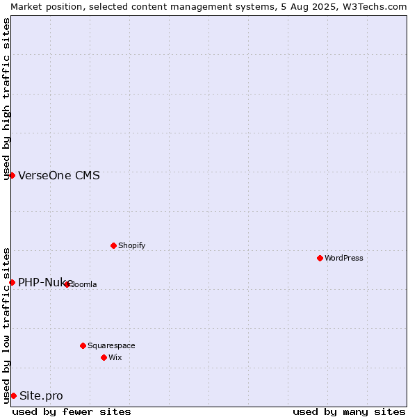 Market position of Site.pro vs. PHP-Nuke vs. VerseOne CMS