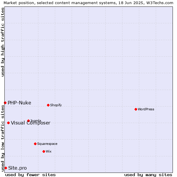 Market position of Visual Composer vs. Site.pro vs. PHP-Nuke