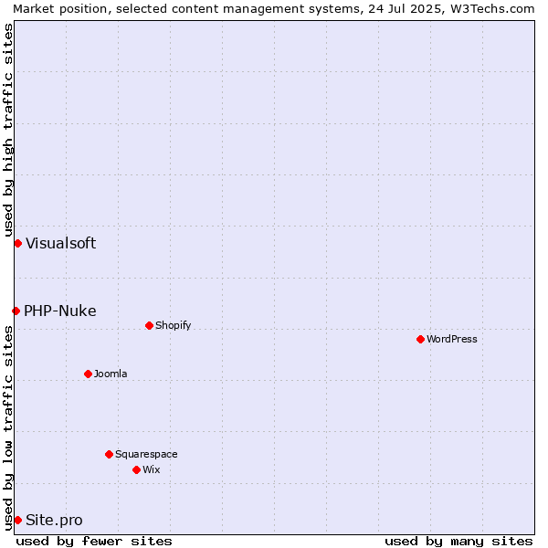 Market position of Visualsoft vs. Site.pro vs. PHP-Nuke