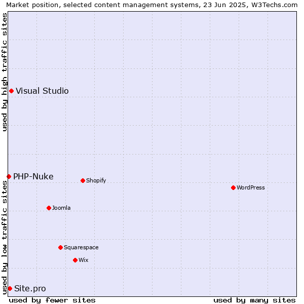 Market position of Visual Studio vs. Site.pro vs. PHP-Nuke