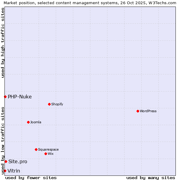 Market position of Site.pro vs. PHP-Nuke vs. Vitrin