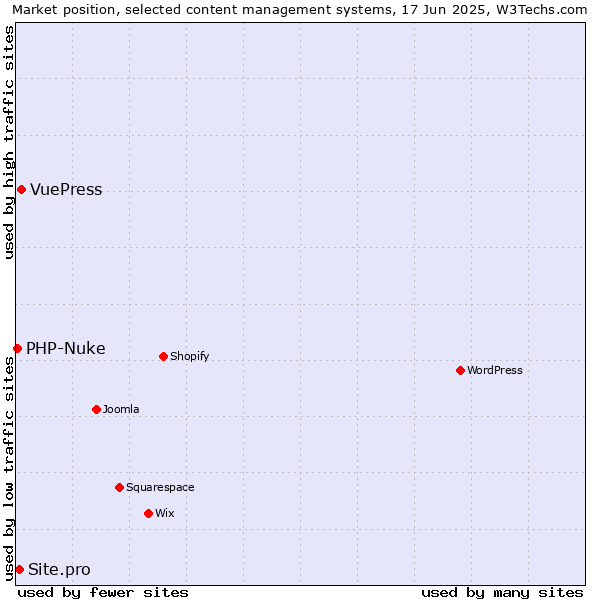 Market position of VuePress vs. Site.pro vs. PHP-Nuke