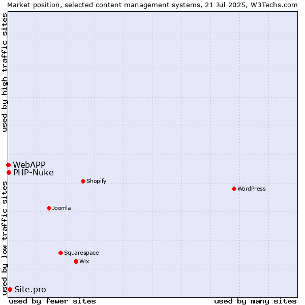 Market position of Site.pro vs. PHP-Nuke vs. WebAPP