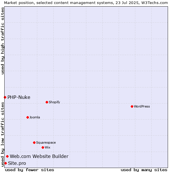 Market position of Web.com Website Builder vs. Site.pro vs. PHP-Nuke