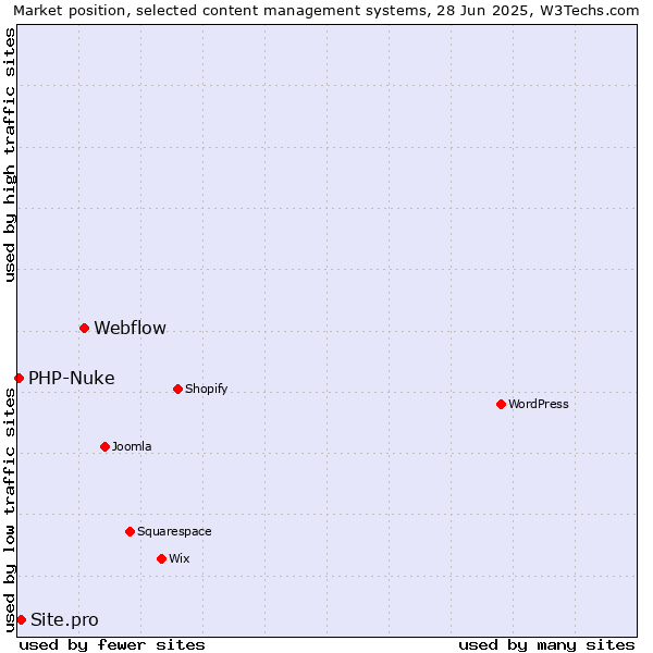Market position of Webflow vs. Site.pro vs. PHP-Nuke