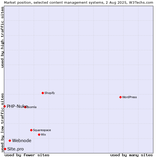 Market position of Webnode vs. Site.pro vs. PHP-Nuke