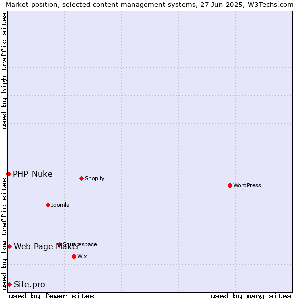 Market position of Web Page Maker vs. Site.pro vs. PHP-Nuke