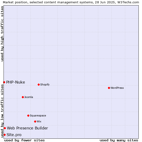 Market position of Web Presence Builder vs. Site.pro vs. PHP-Nuke