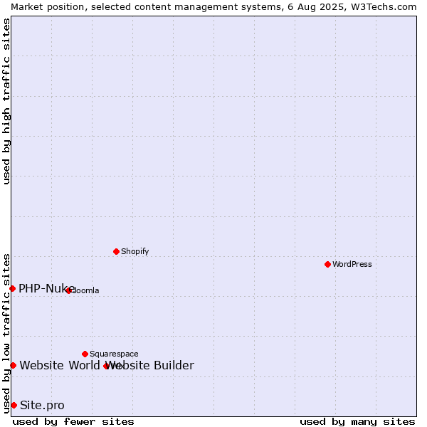 Market position of Site.pro vs. Website World Website Builder vs. PHP-Nuke