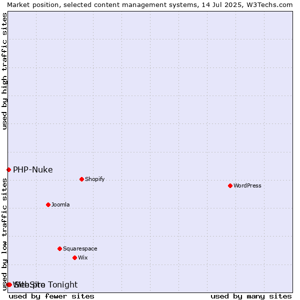 Market position of Site.pro vs. PHP-Nuke vs. WebSite Tonight