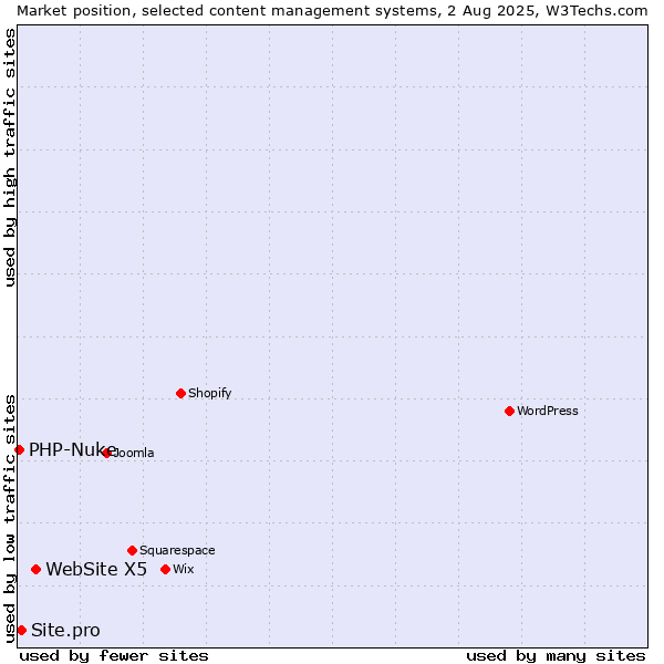 Market position of WebSite X5 vs. Site.pro vs. PHP-Nuke