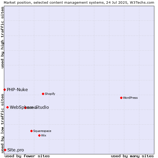 Market position of WebSphere Studio vs. Site.pro vs. PHP-Nuke