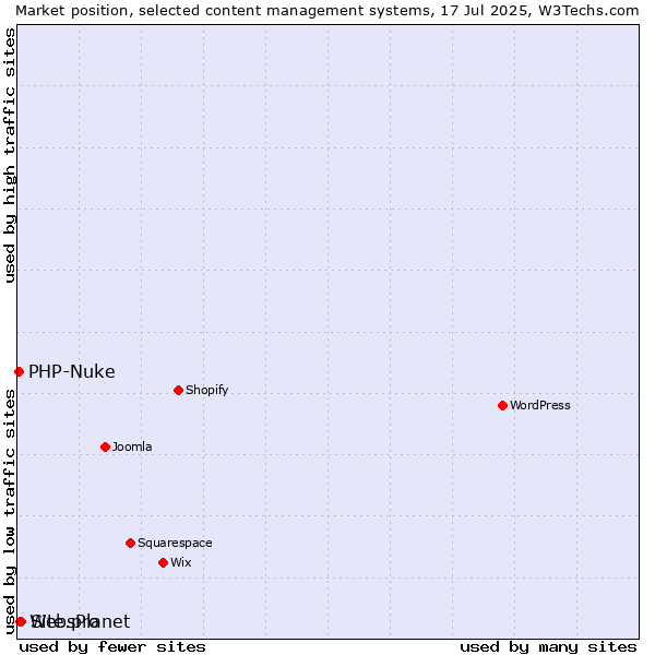 Market position of Site.pro vs. WebsPlanet vs. PHP-Nuke